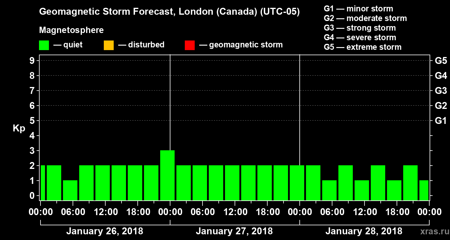 Forecast of the geomagnetic index Kp