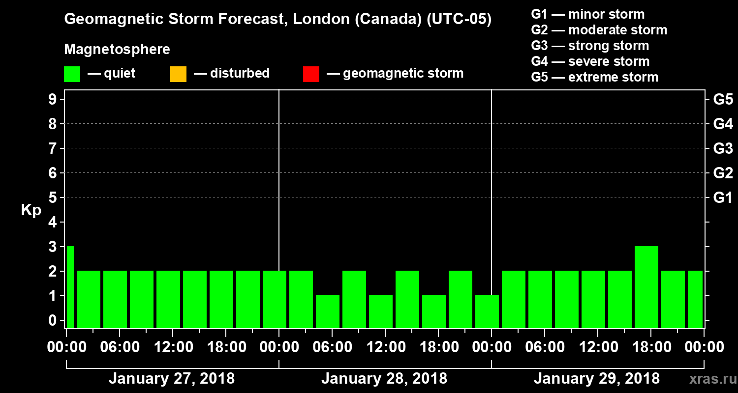 Forecast of the geomagnetic index Kp