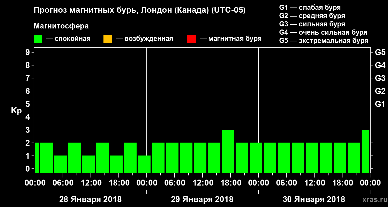 Прогноз геомагнитного индекса Kp