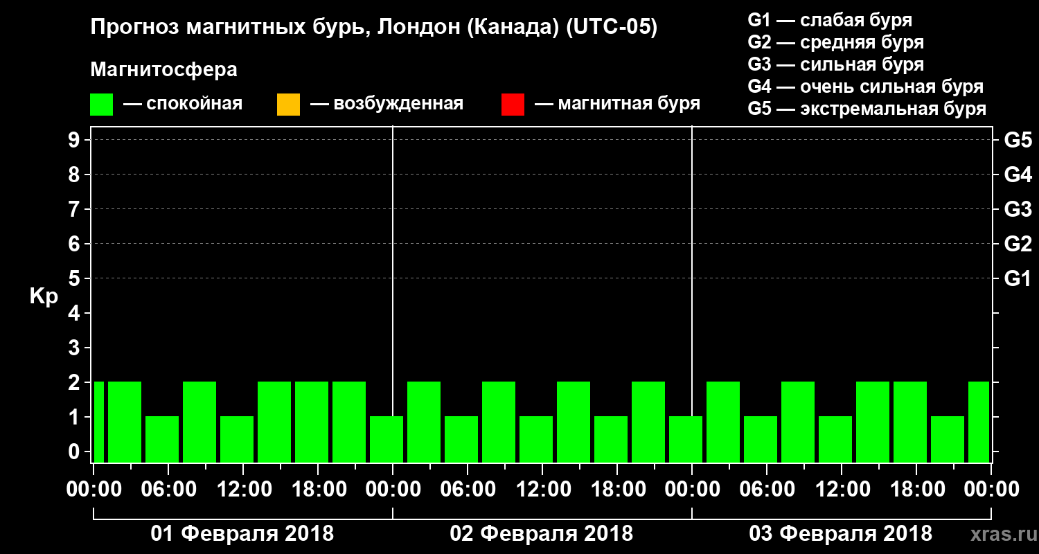 Прогноз геомагнитного индекса Kp