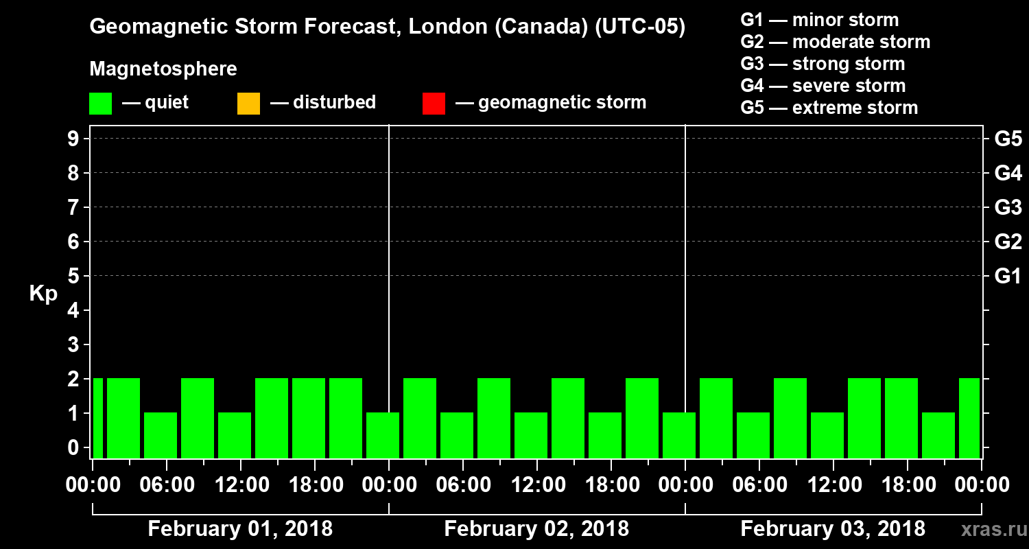 Forecast of the geomagnetic index Kp