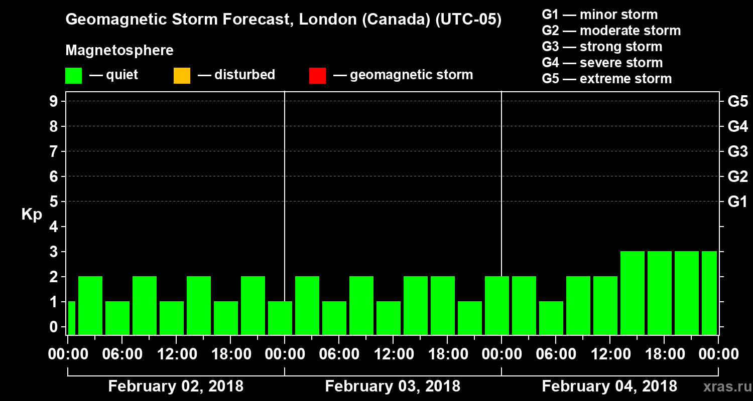 Forecast of the geomagnetic index Kp