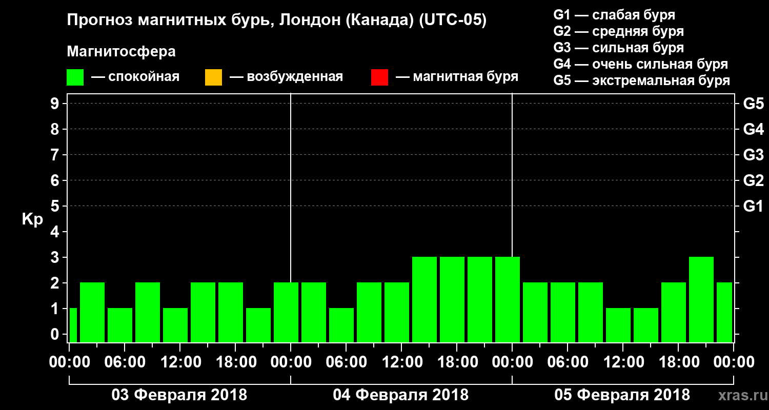 Прогноз геомагнитного индекса Kp