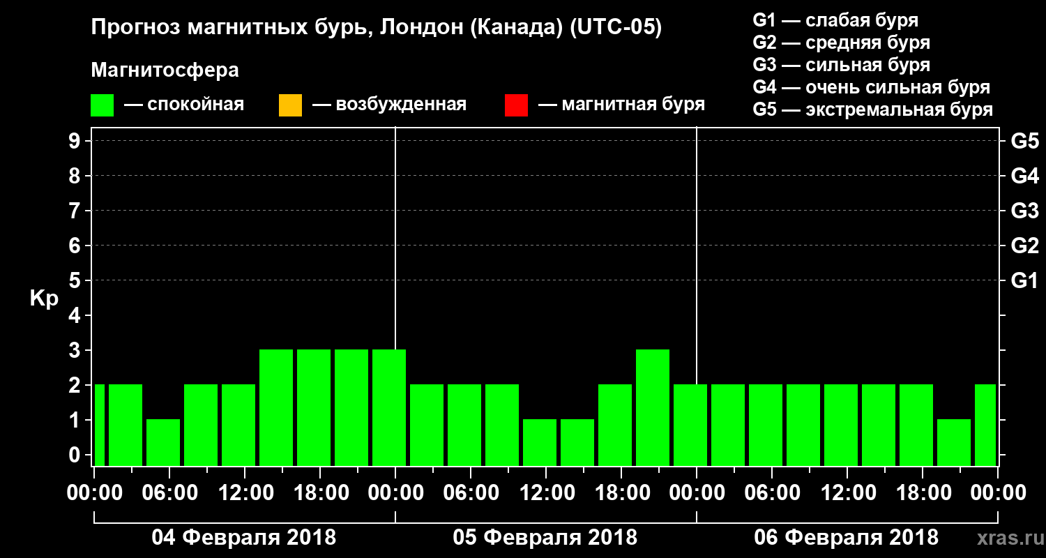 Прогноз геомагнитного индекса Kp