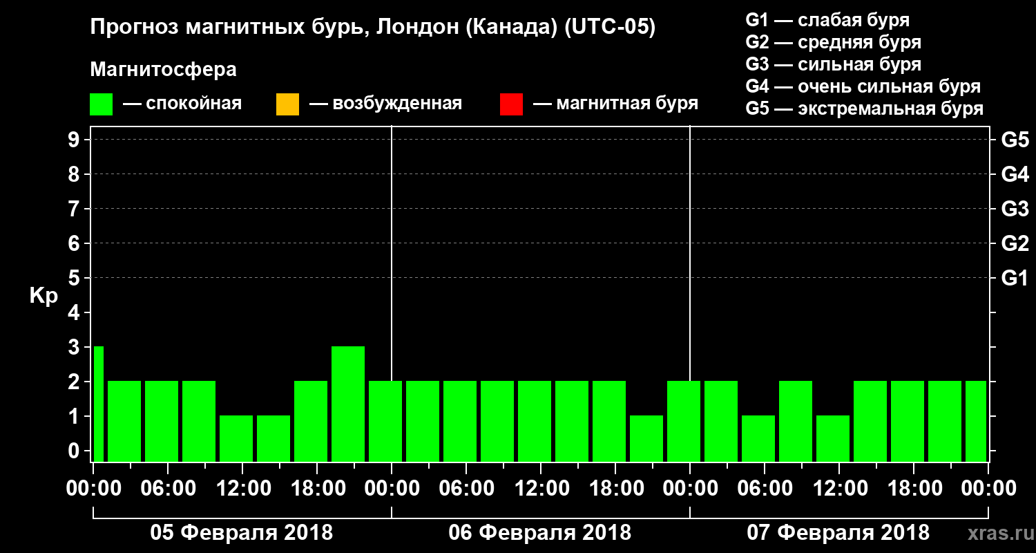 Прогноз геомагнитного индекса Kp