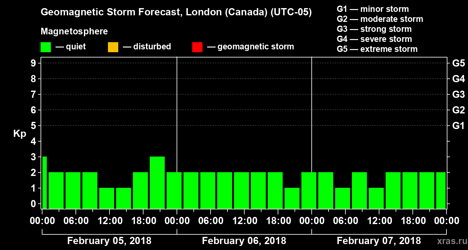 Forecast of the geomagnetic index Kp