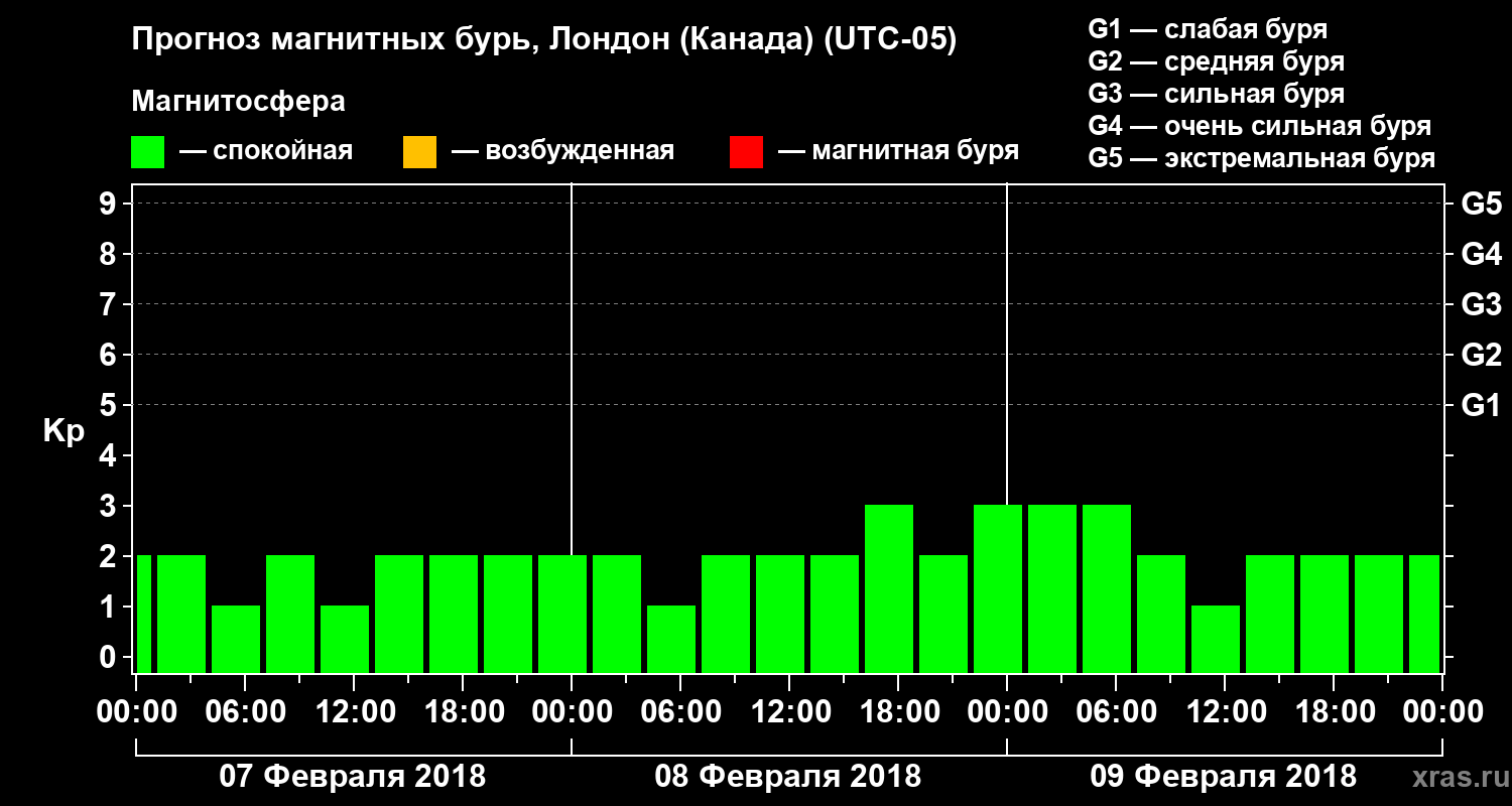 Прогноз геомагнитного индекса Kp