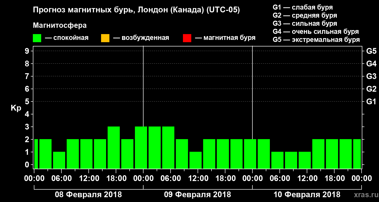 Прогноз геомагнитного индекса Kp