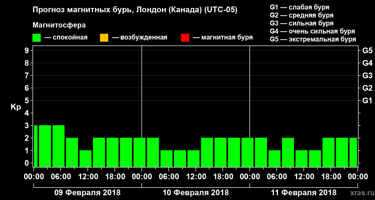 Прогноз геомагнитного индекса Kp