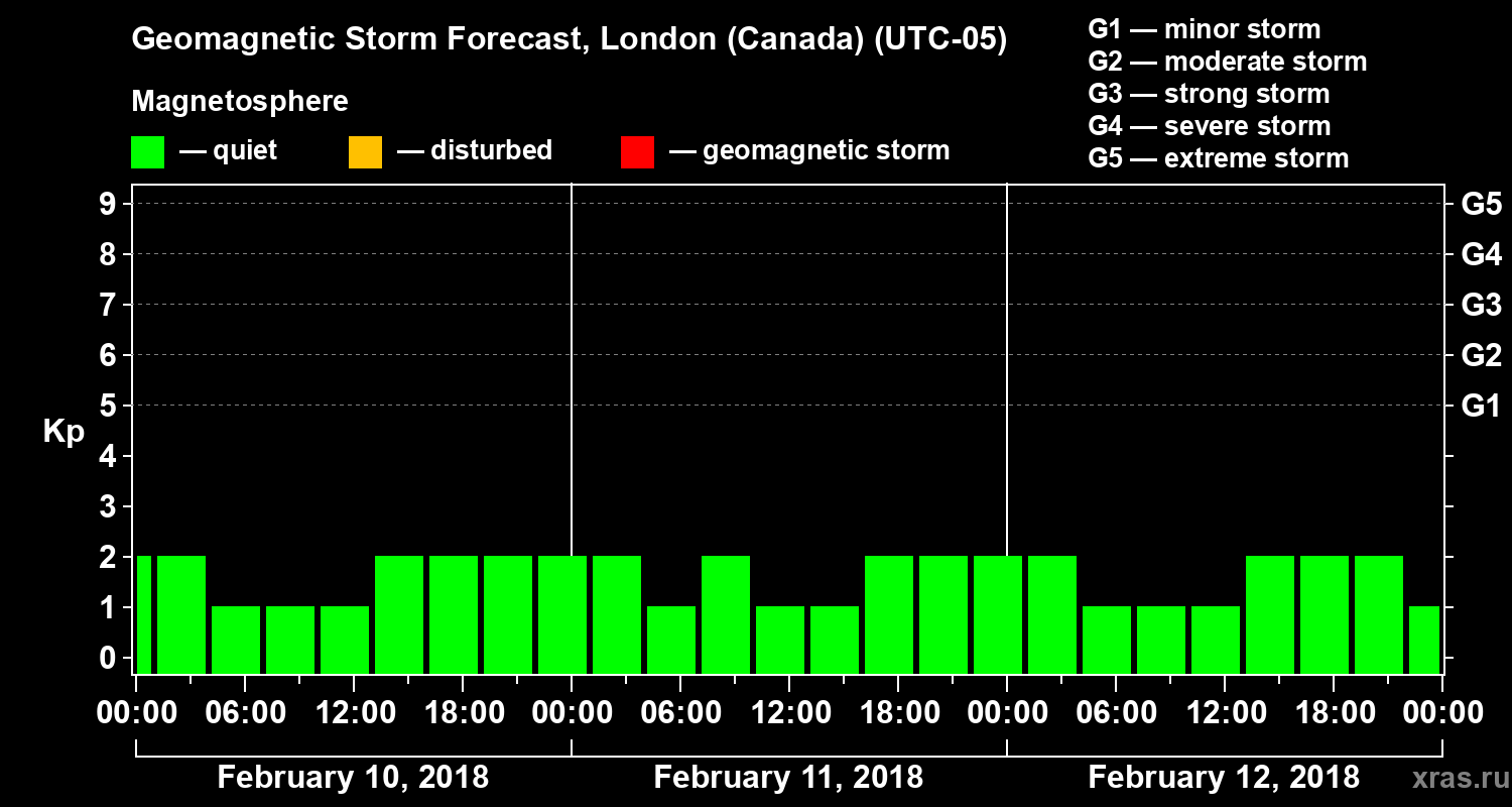 Forecast of the geomagnetic index Kp