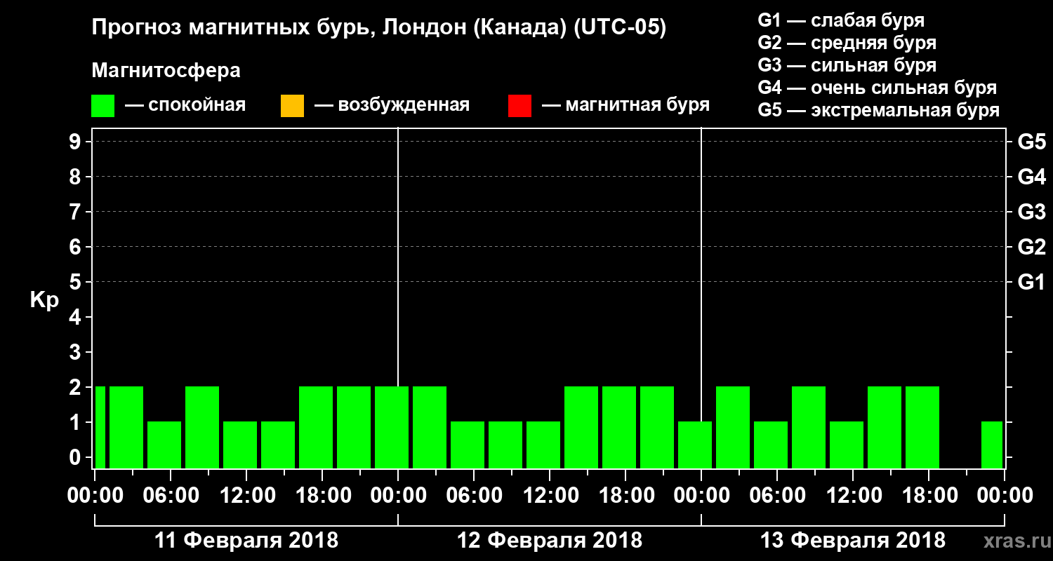 Прогноз геомагнитного индекса Kp