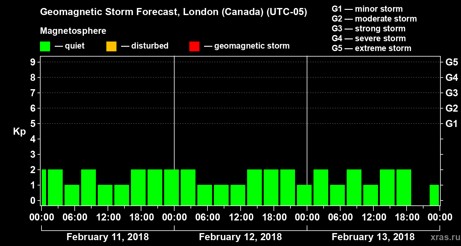 Forecast of the geomagnetic index Kp