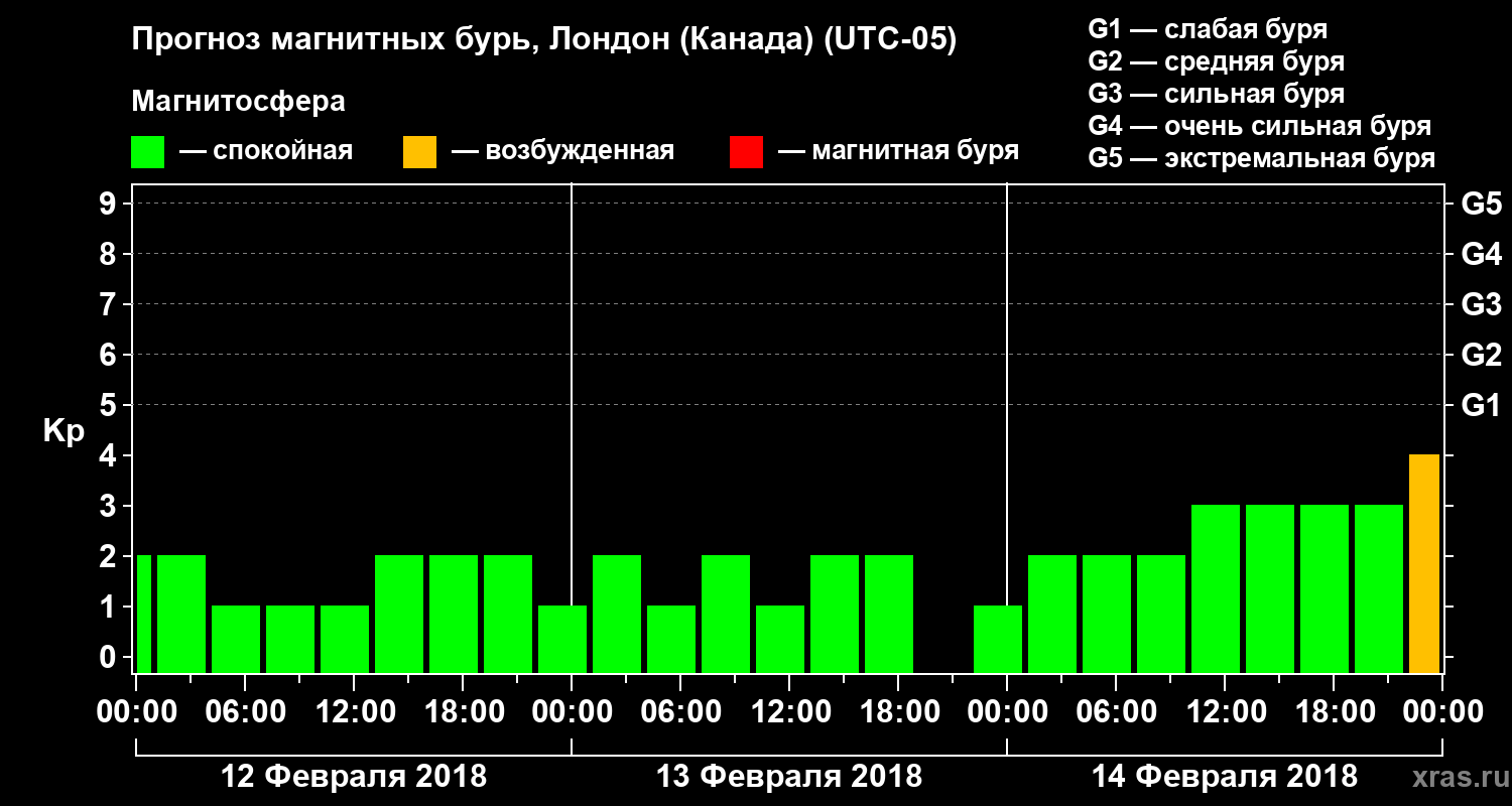 Прогноз геомагнитного индекса Kp