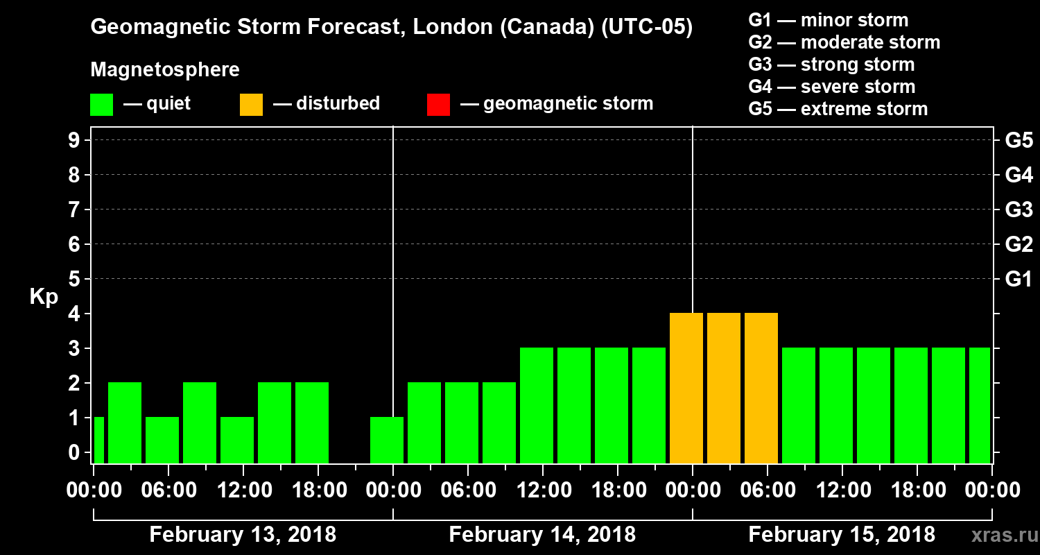Forecast of the geomagnetic index Kp