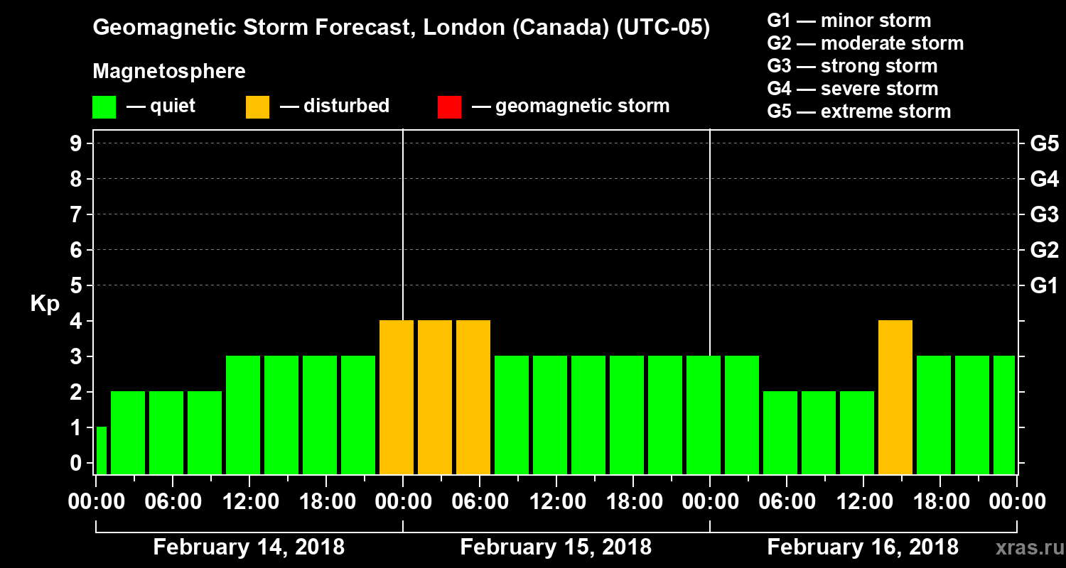 Forecast of the geomagnetic index Kp