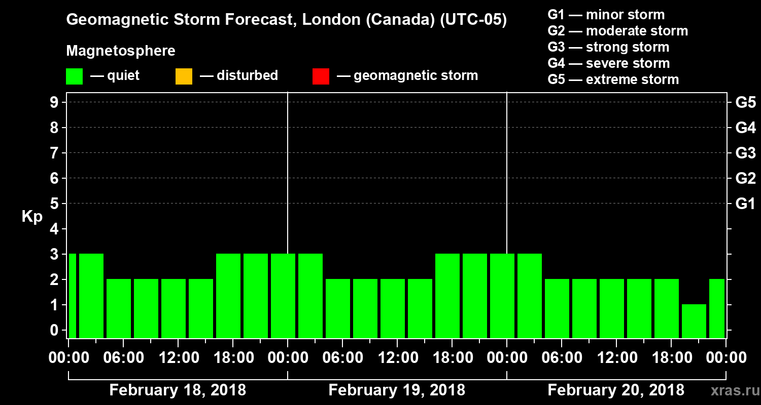 Forecast of the geomagnetic index Kp