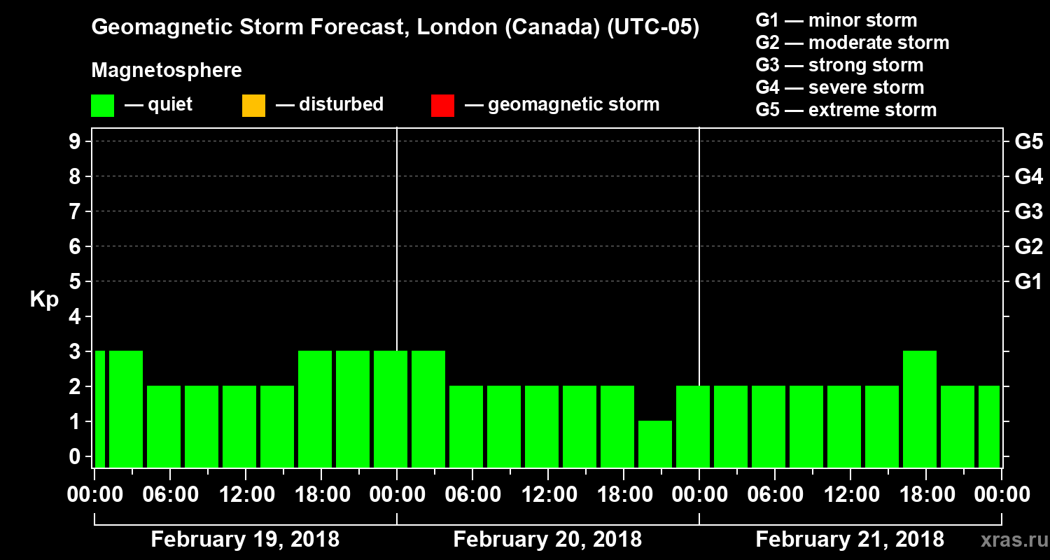 Forecast of the geomagnetic index Kp