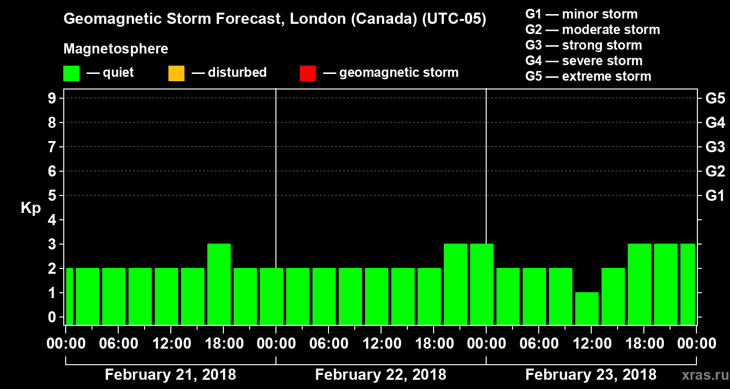 Forecast of the geomagnetic index Kp