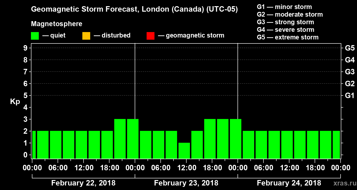 Forecast of the geomagnetic index Kp