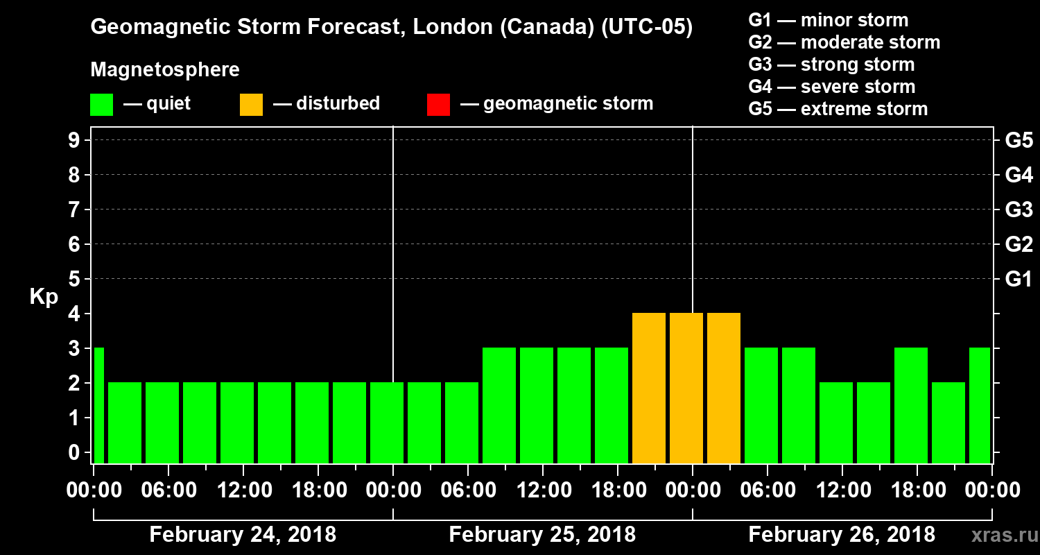 Forecast of the geomagnetic index Kp