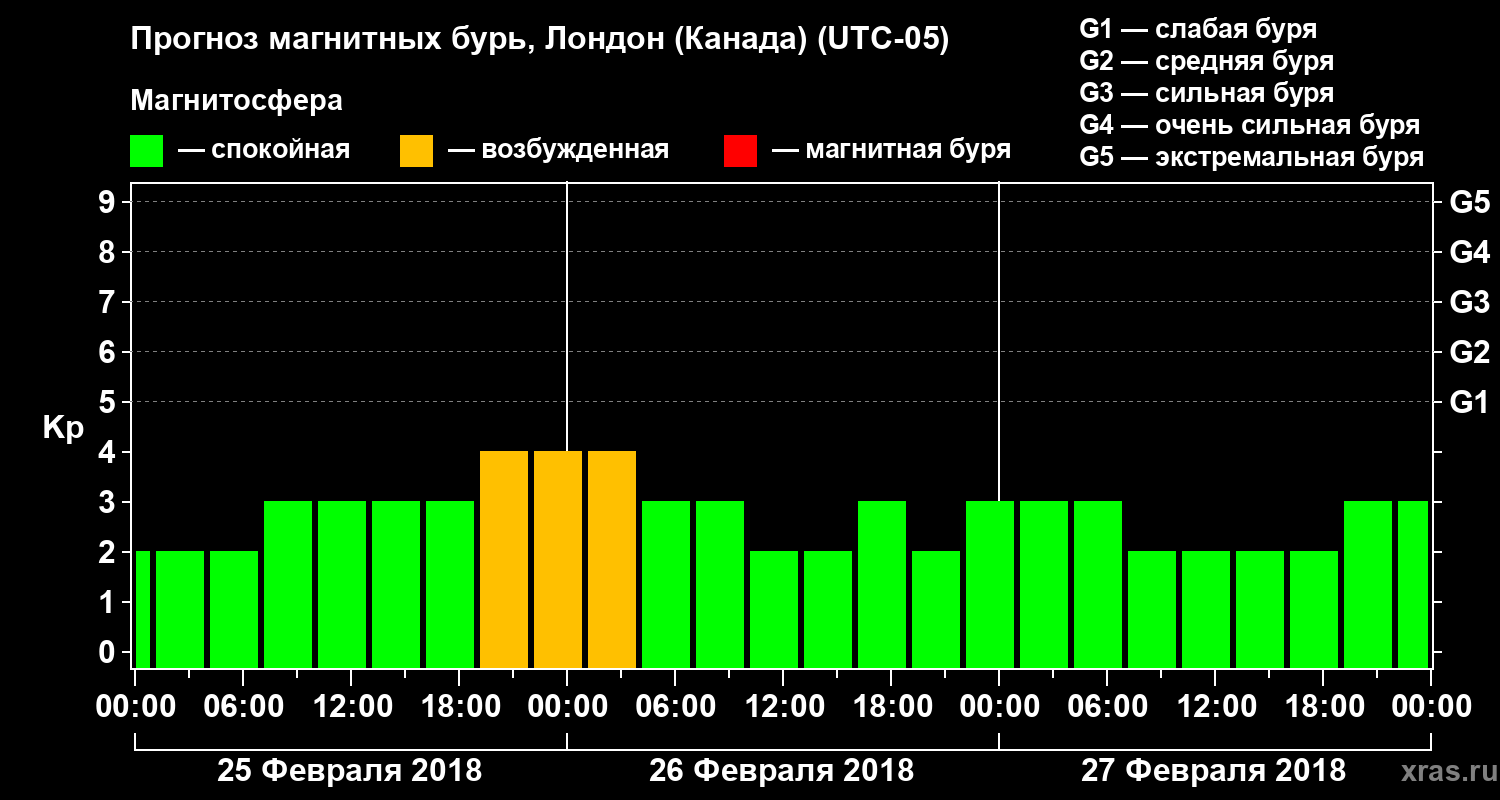 Прогноз геомагнитного индекса Kp
