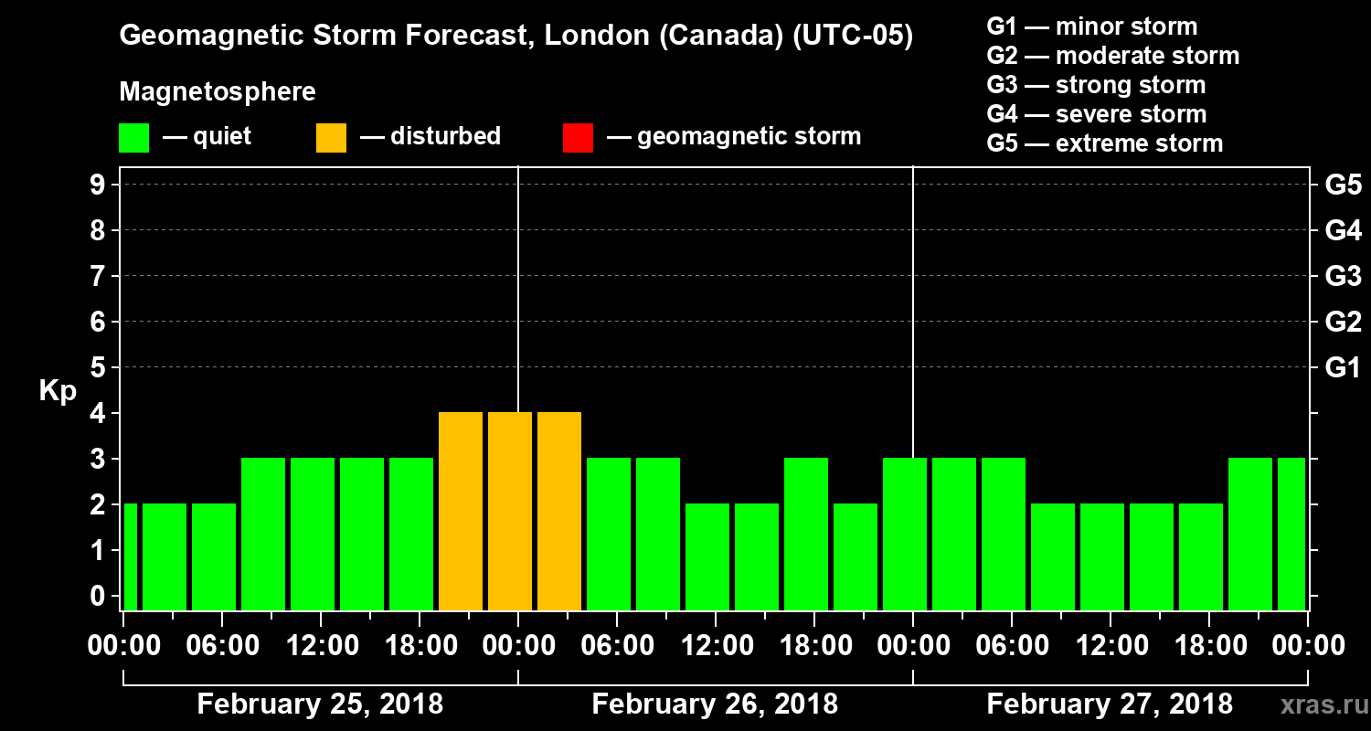 Forecast of the geomagnetic index Kp