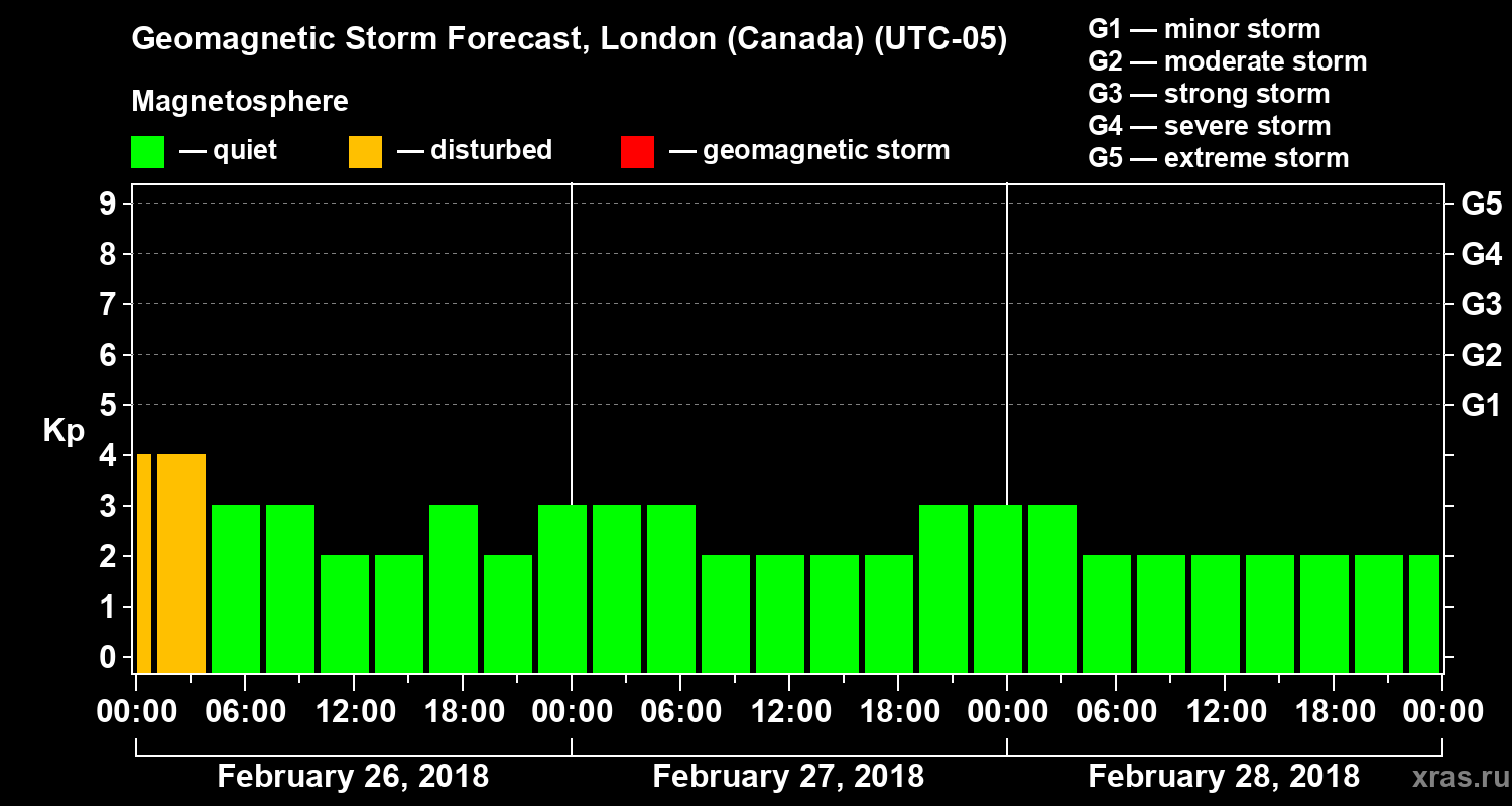 Forecast of the geomagnetic index Kp