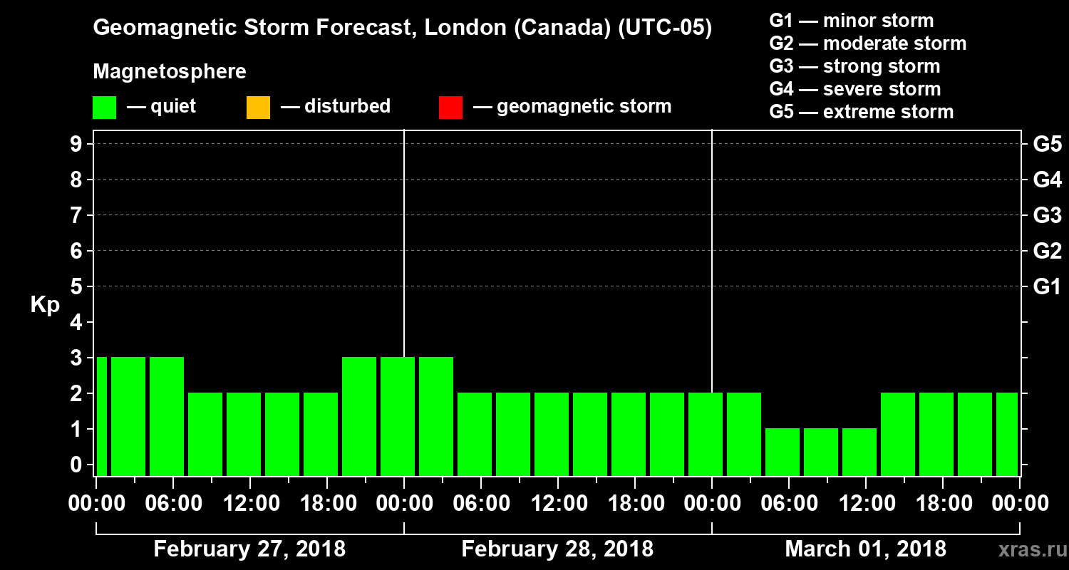 Forecast of the geomagnetic index Kp