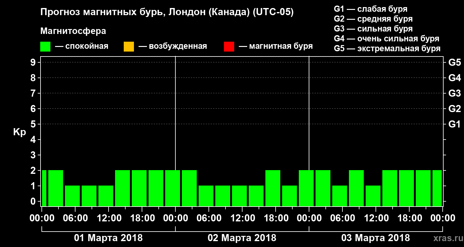 Прогноз геомагнитного индекса Kp