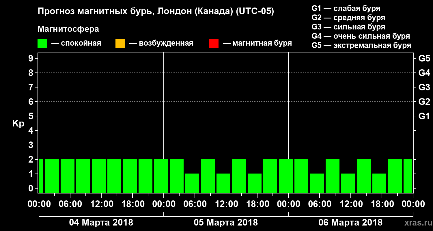 Прогноз геомагнитного индекса Kp