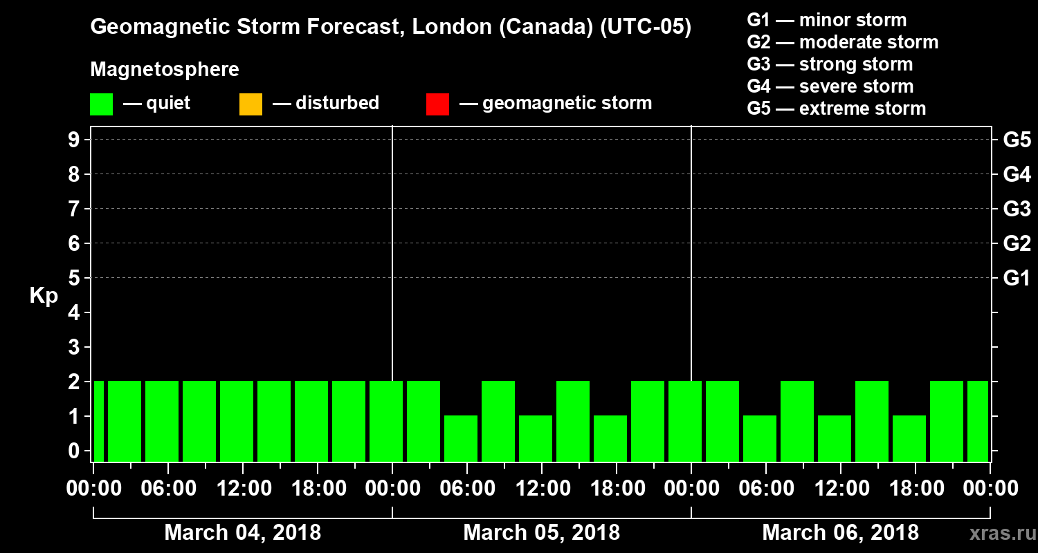 Forecast of the geomagnetic index Kp