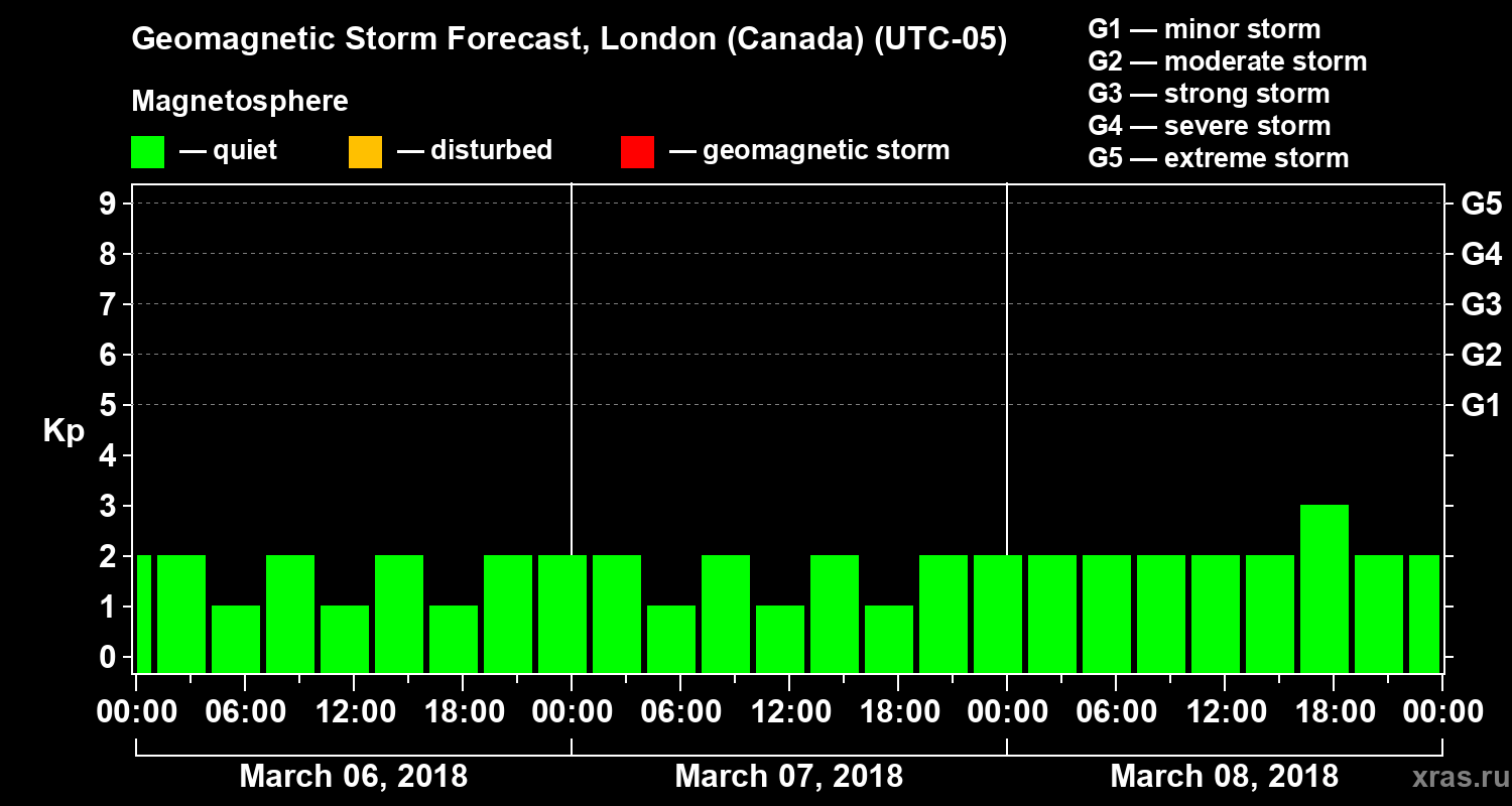 Forecast of the geomagnetic index Kp
