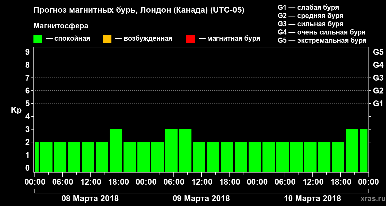 Прогноз геомагнитного индекса Kp