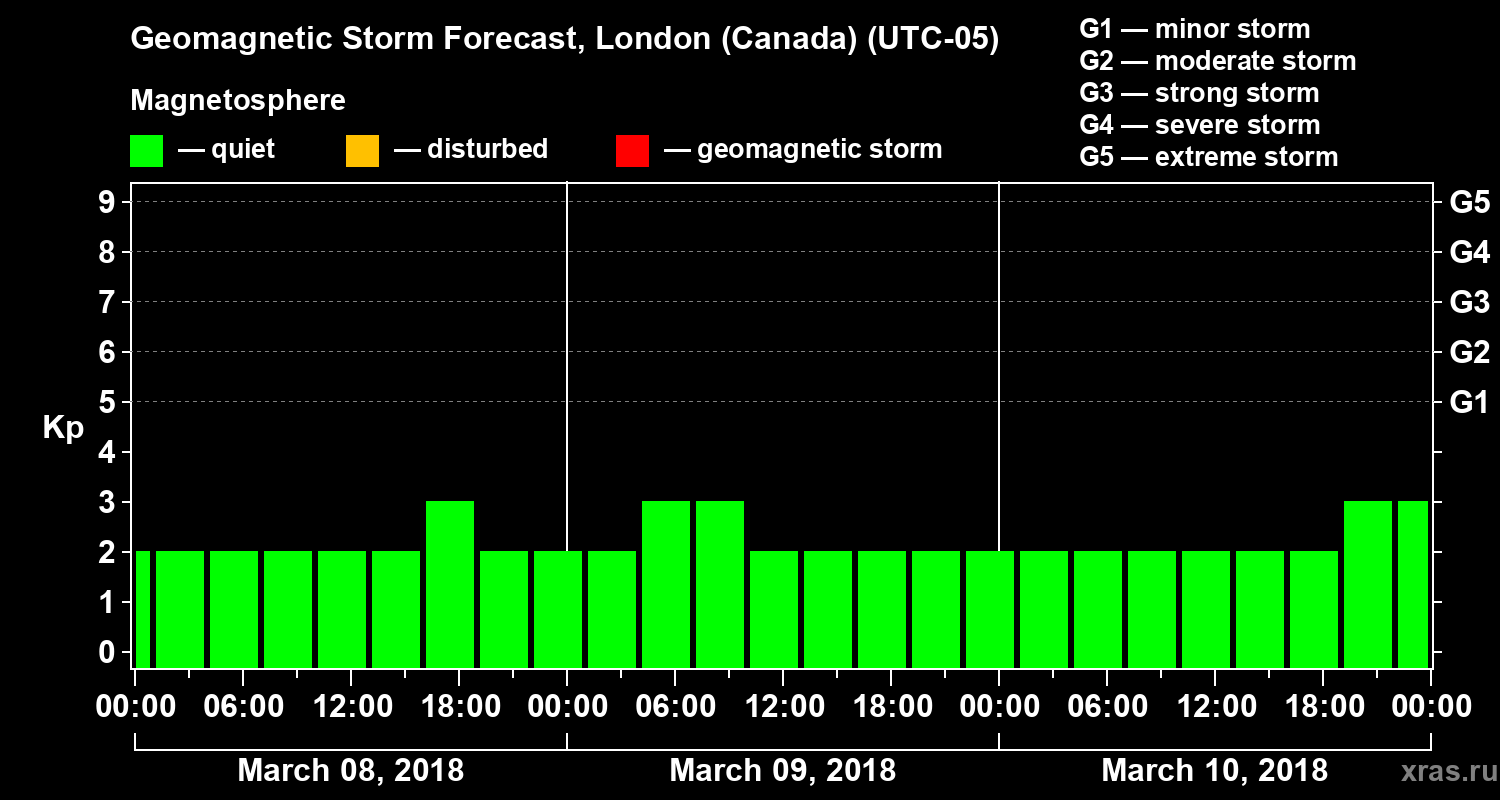 Forecast of the geomagnetic index Kp