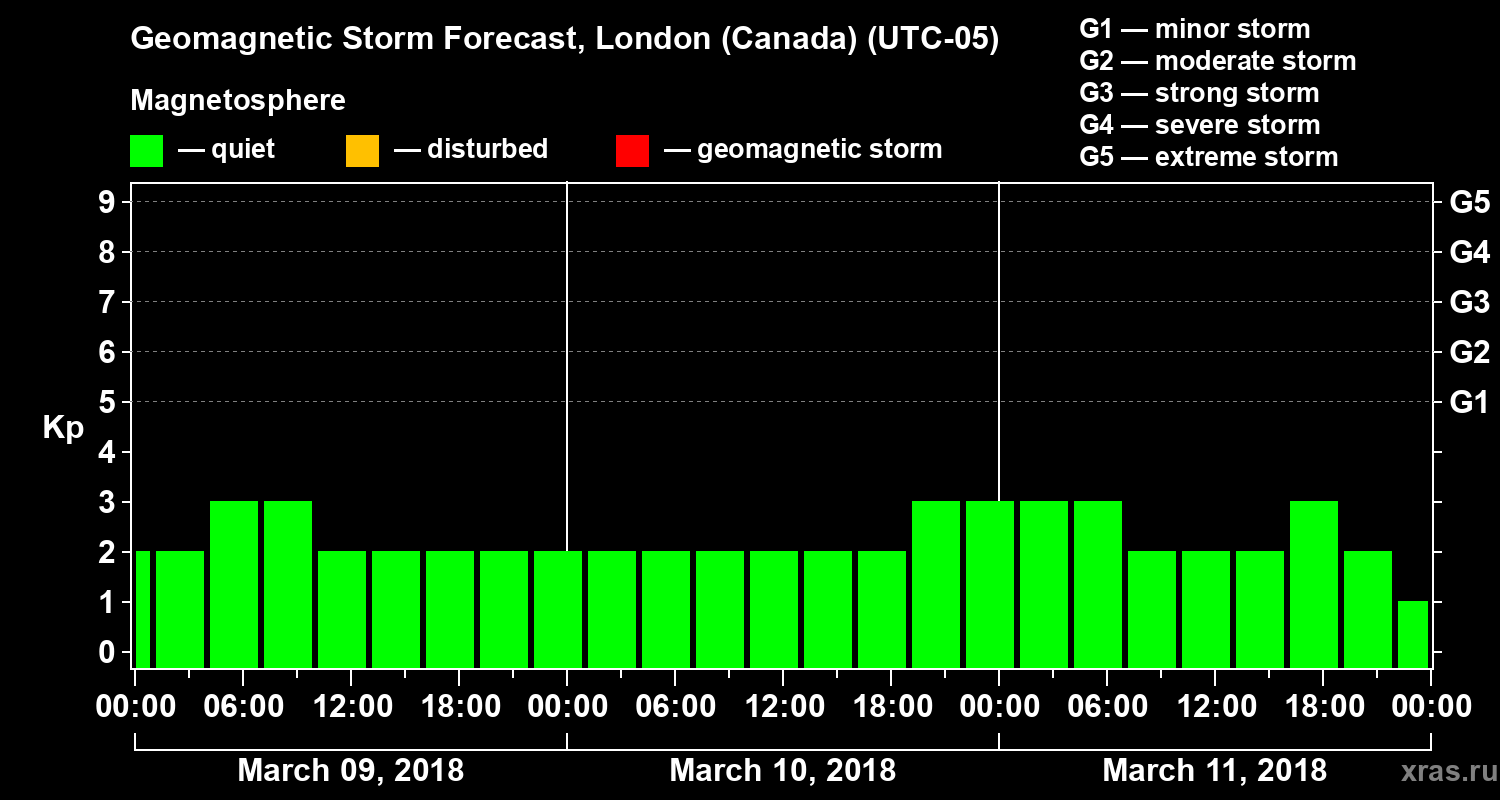 Forecast of the geomagnetic index Kp