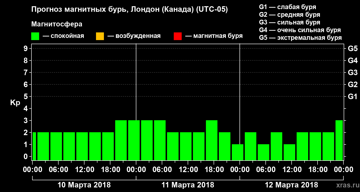 Прогноз геомагнитного индекса Kp