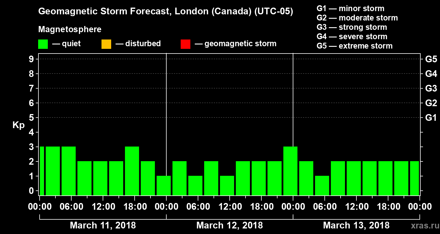 Forecast of the geomagnetic index Kp