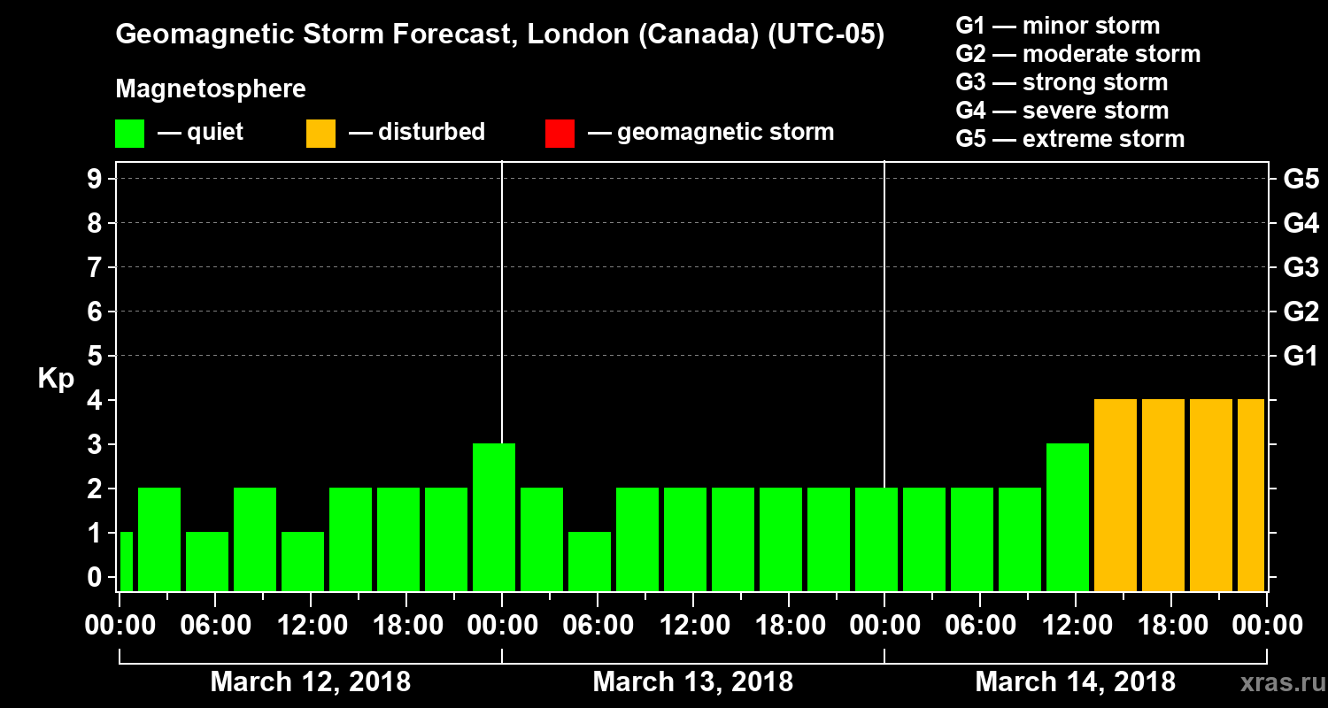 Forecast of the geomagnetic index Kp
