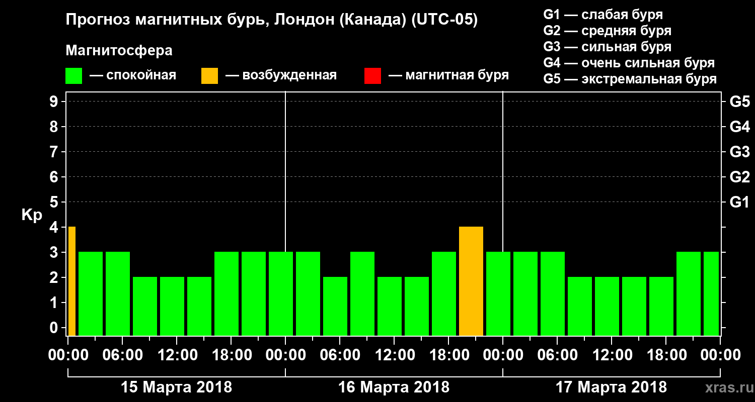 Прогноз геомагнитного индекса Kp