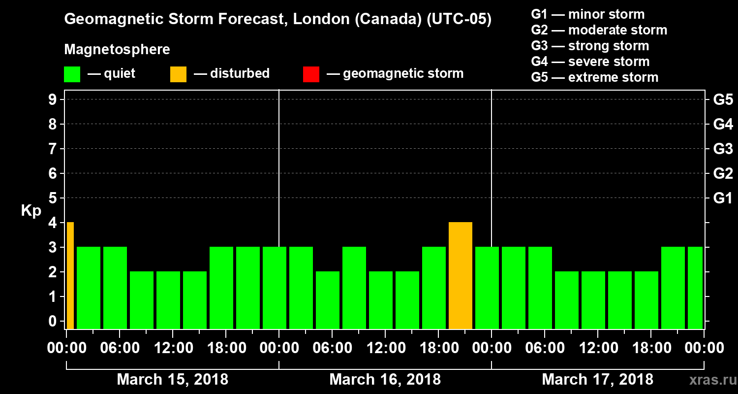 Forecast of the geomagnetic index Kp