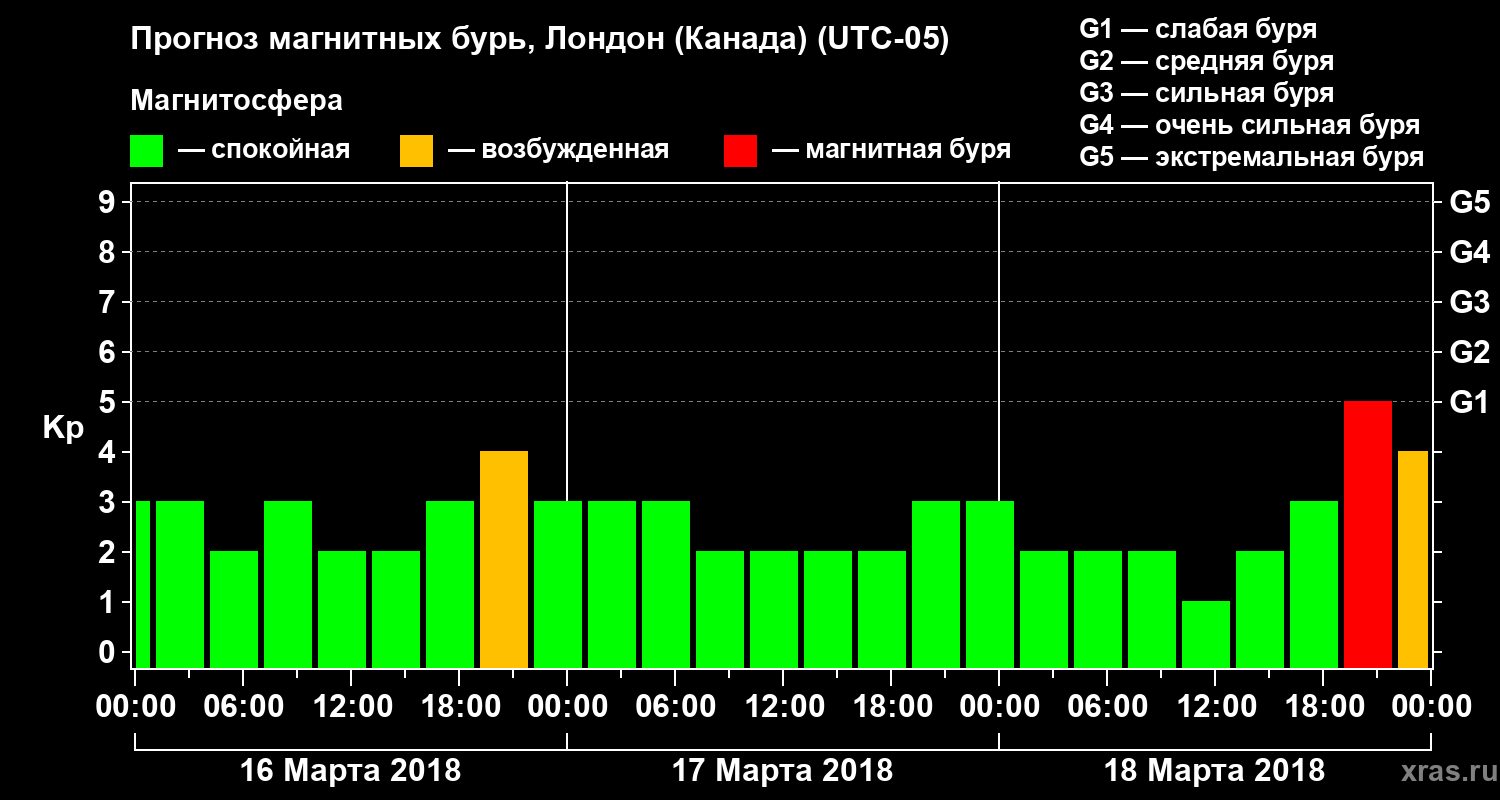 Прогноз геомагнитного индекса Kp