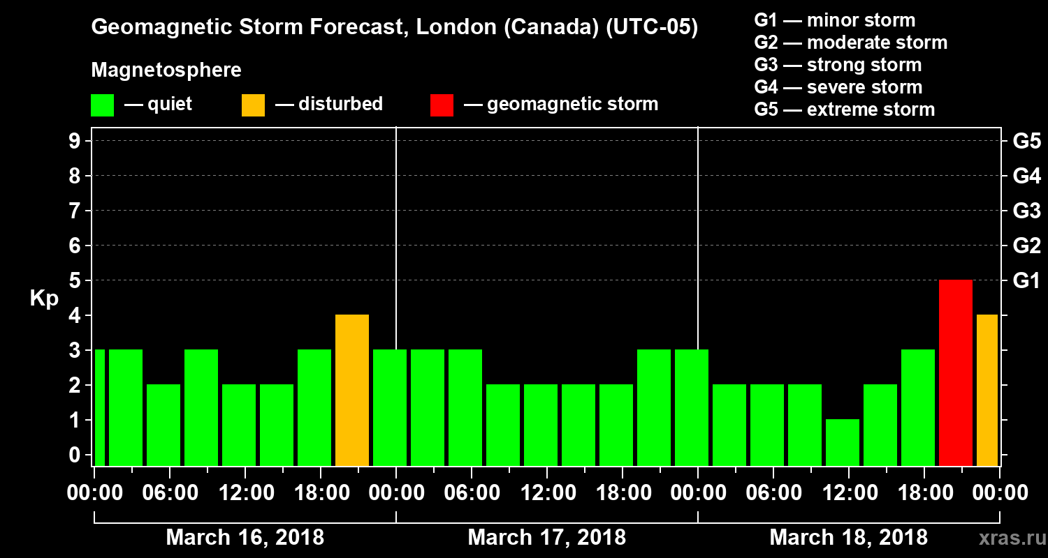 Forecast of the geomagnetic index Kp