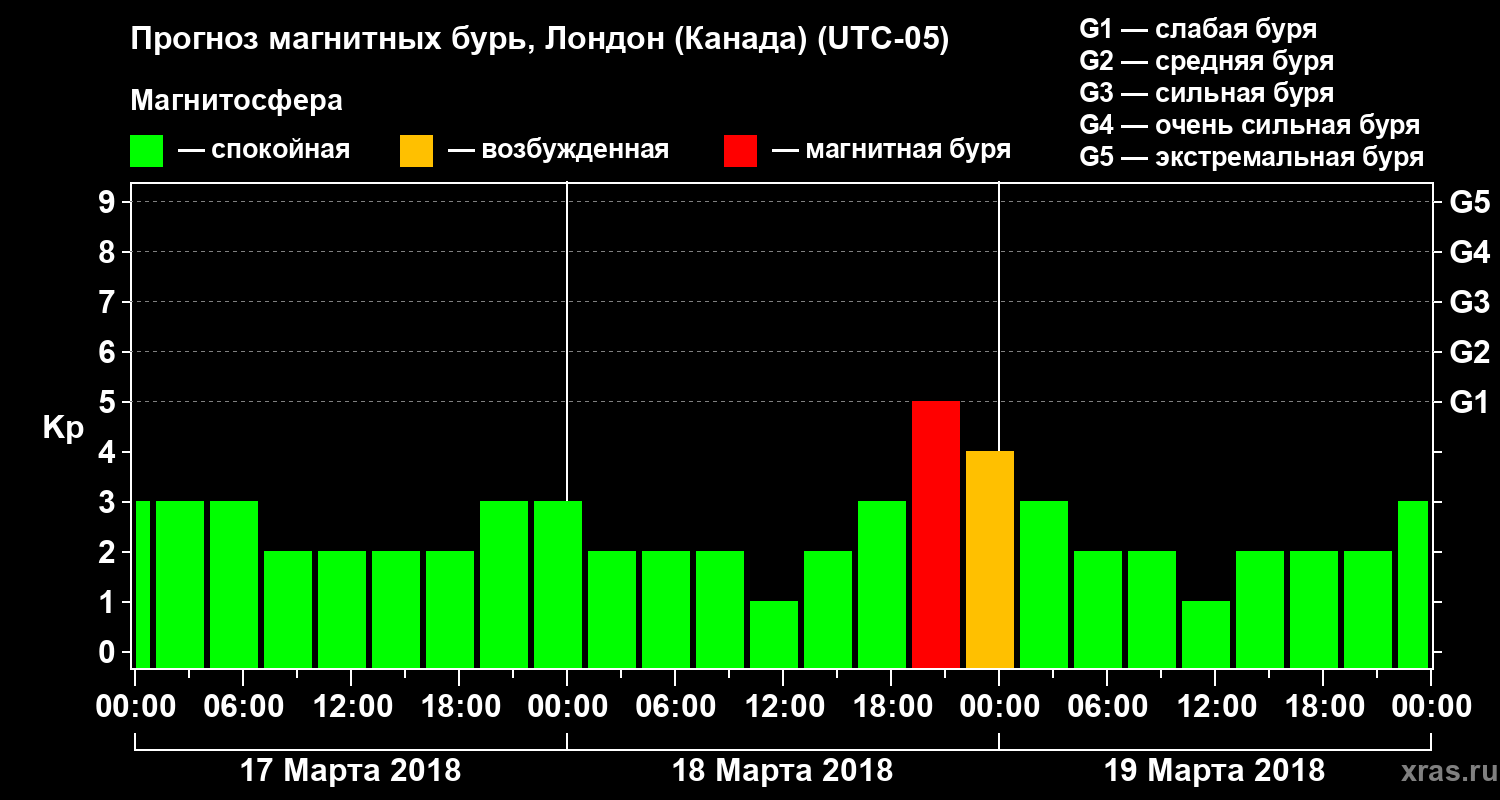 Прогноз геомагнитного индекса Kp