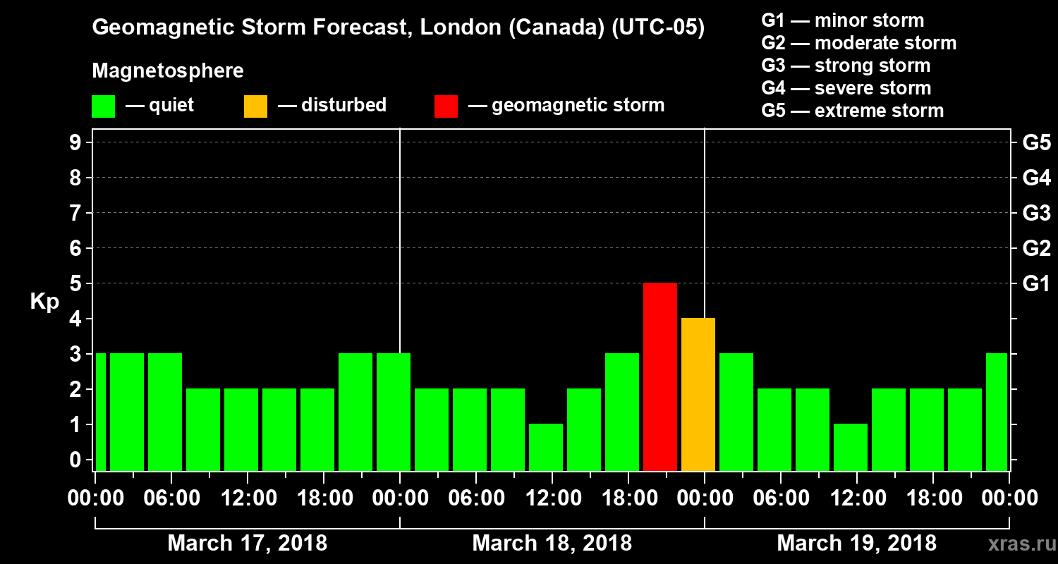 Forecast of the geomagnetic index Kp
