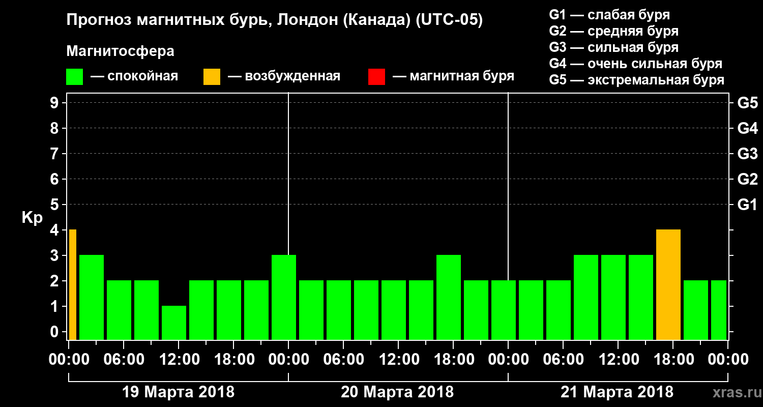 Прогноз геомагнитного индекса Kp