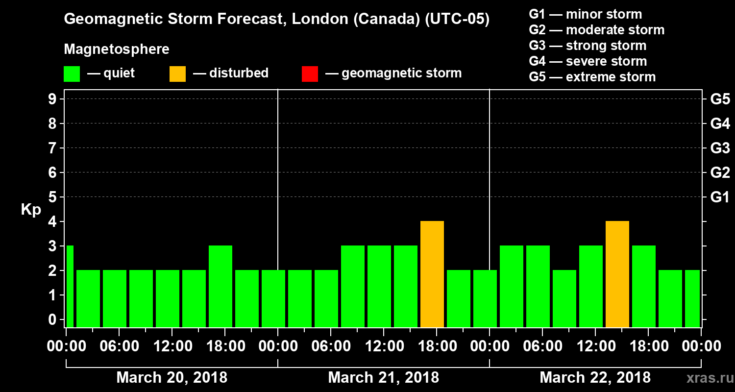 Forecast of the geomagnetic index Kp