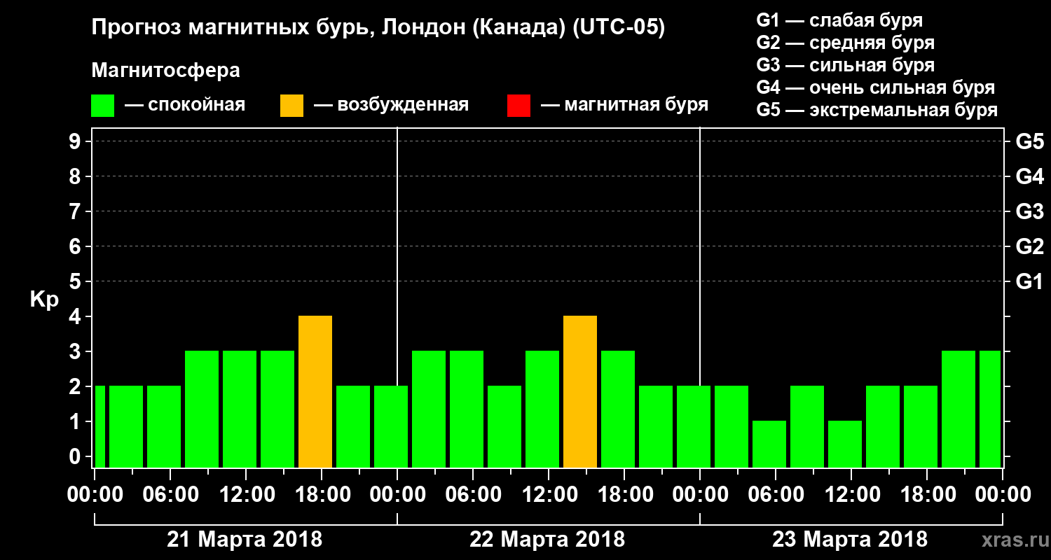Прогноз геомагнитного индекса Kp