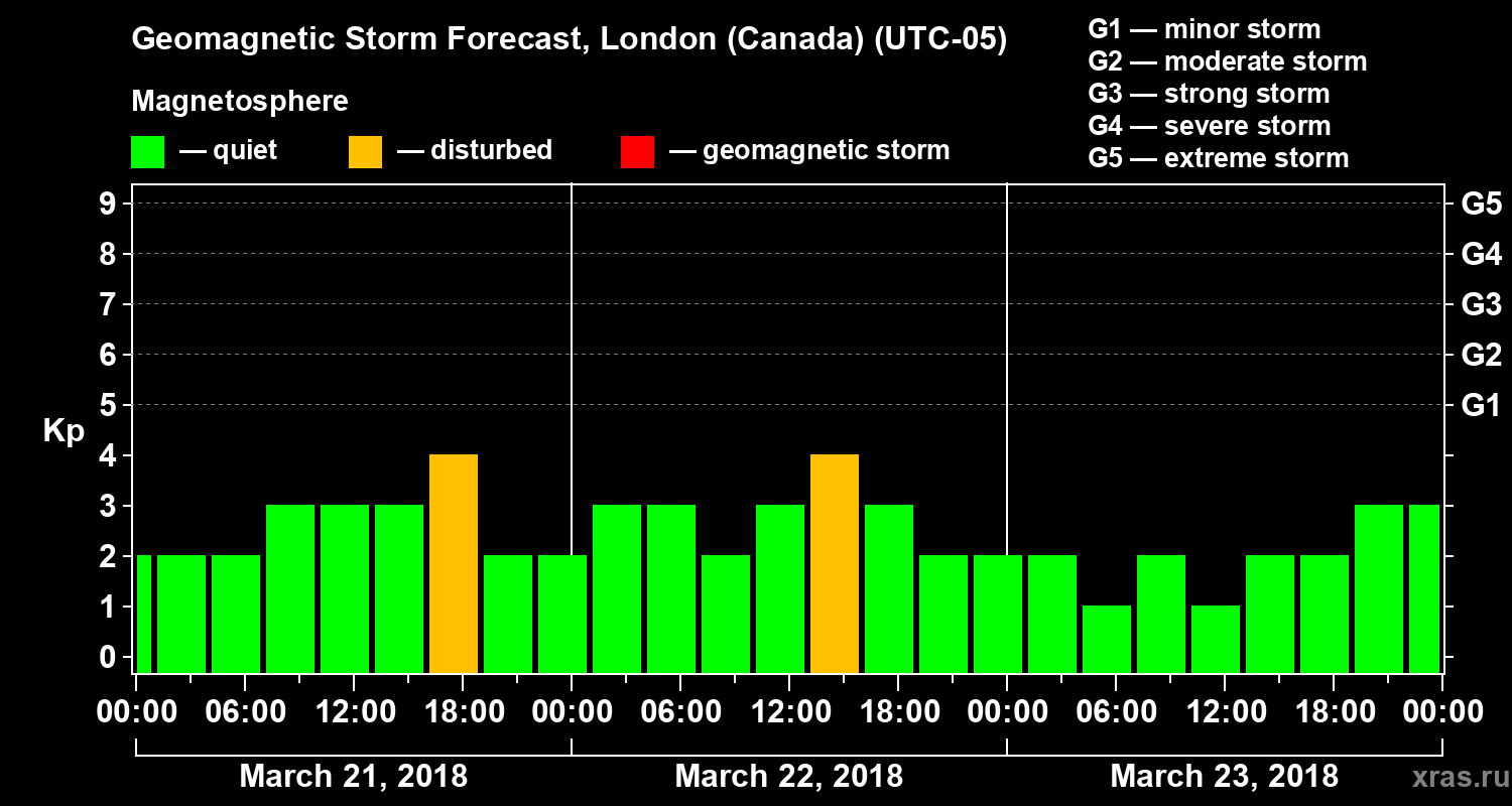 Forecast of the geomagnetic index Kp