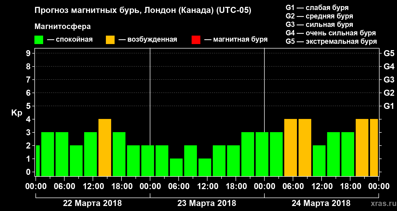 Прогноз геомагнитного индекса Kp