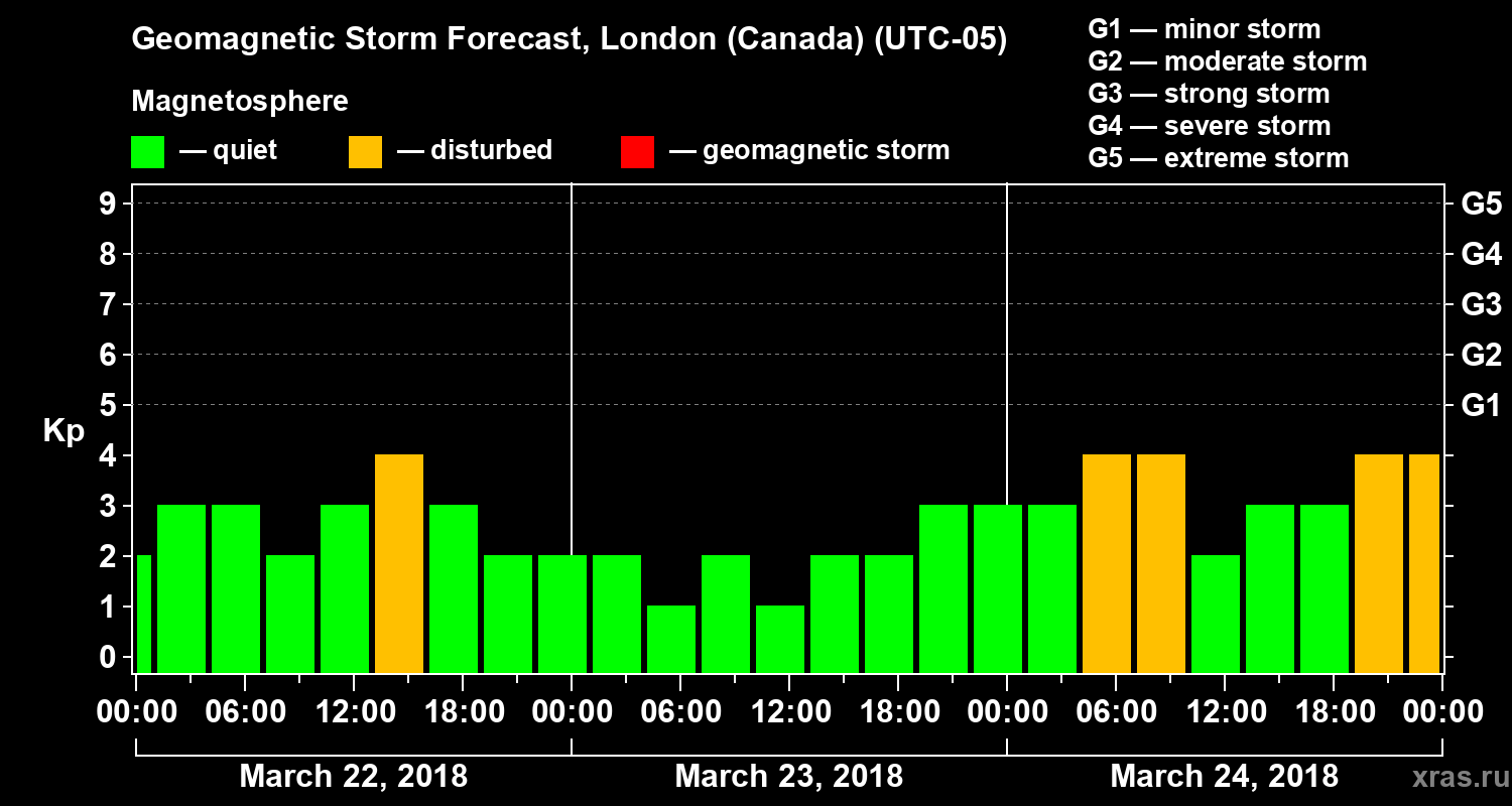 Forecast of the geomagnetic index Kp
